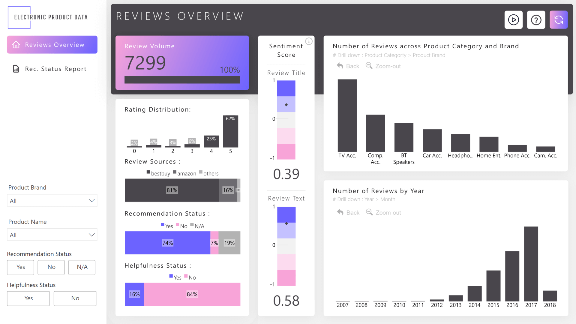 10 Customer Review Analysis Power BI Report