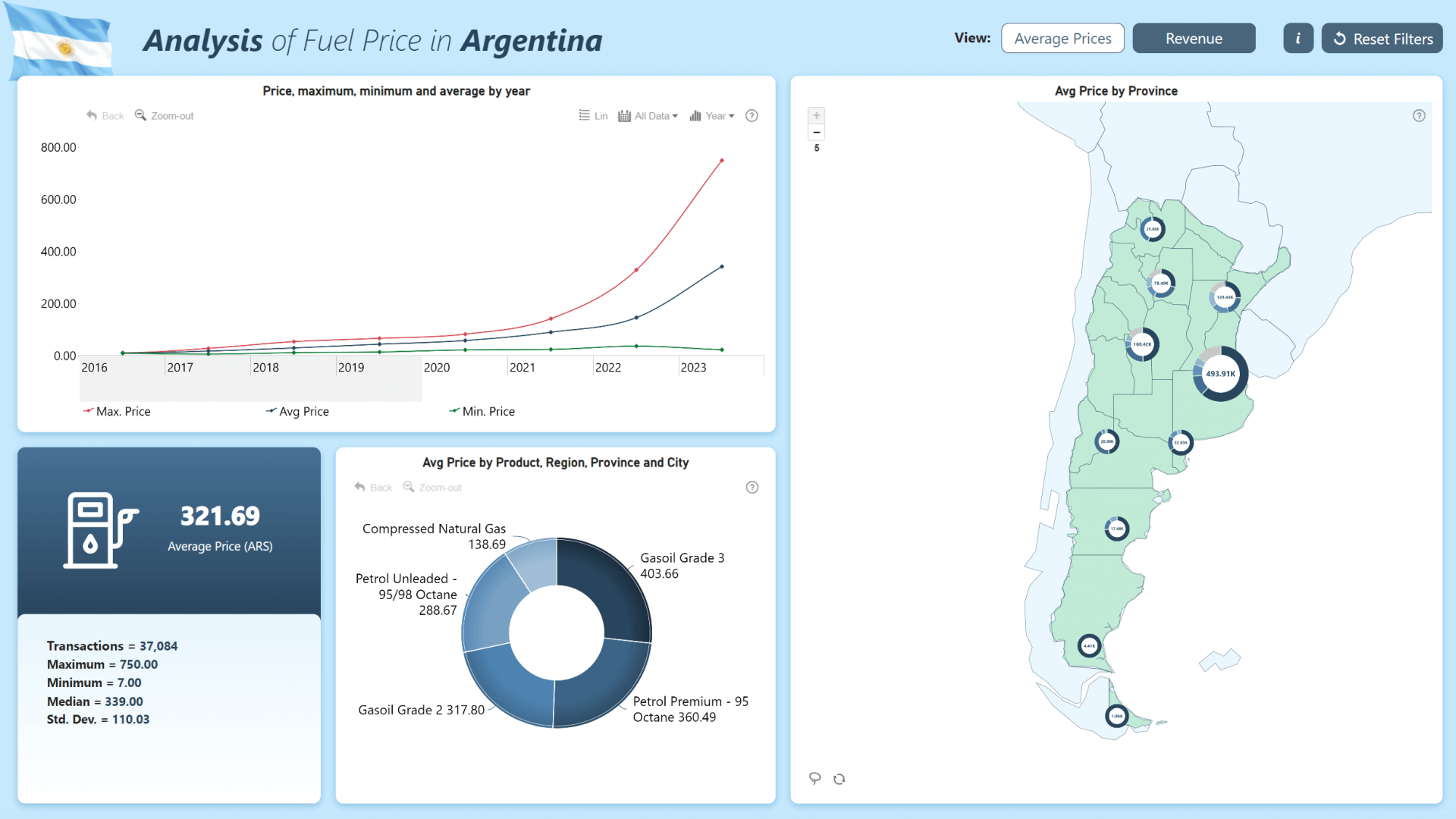 13 Fuel Price Analysis Power BI Report