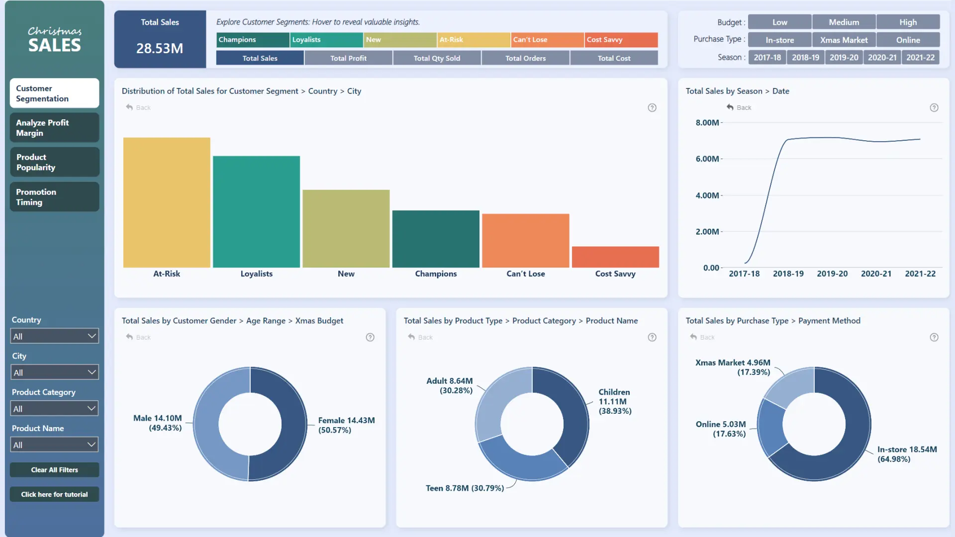 18 Christmas Gift Power BI Sales Dashboard