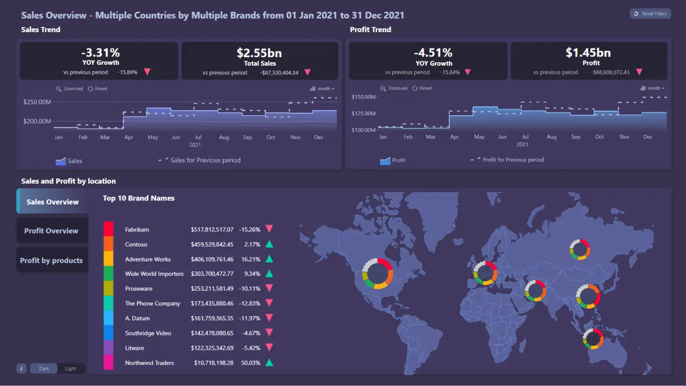 36 Sales Overview Report