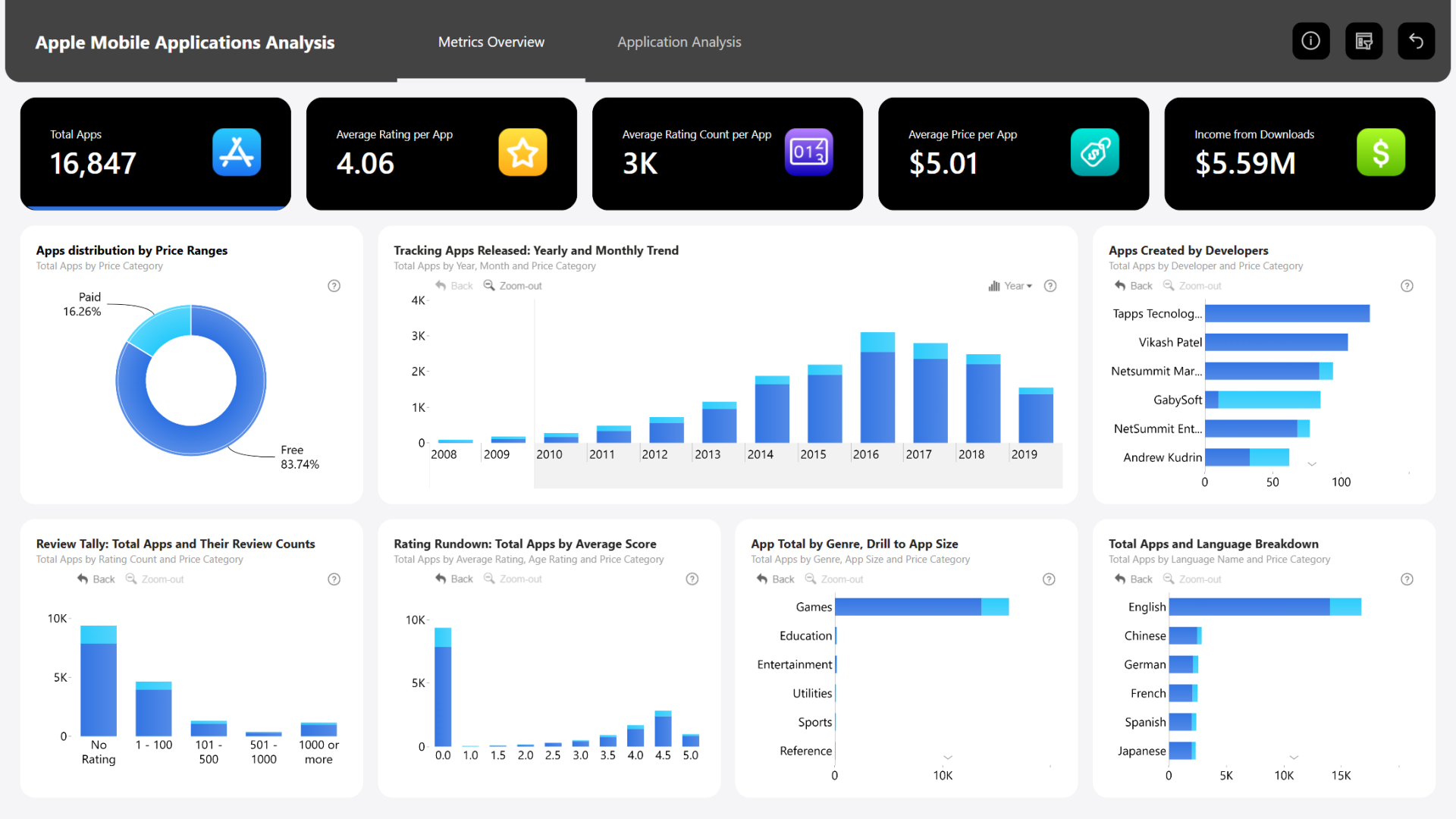 5 Power BI Market Research Report: Mobile Game Analysis