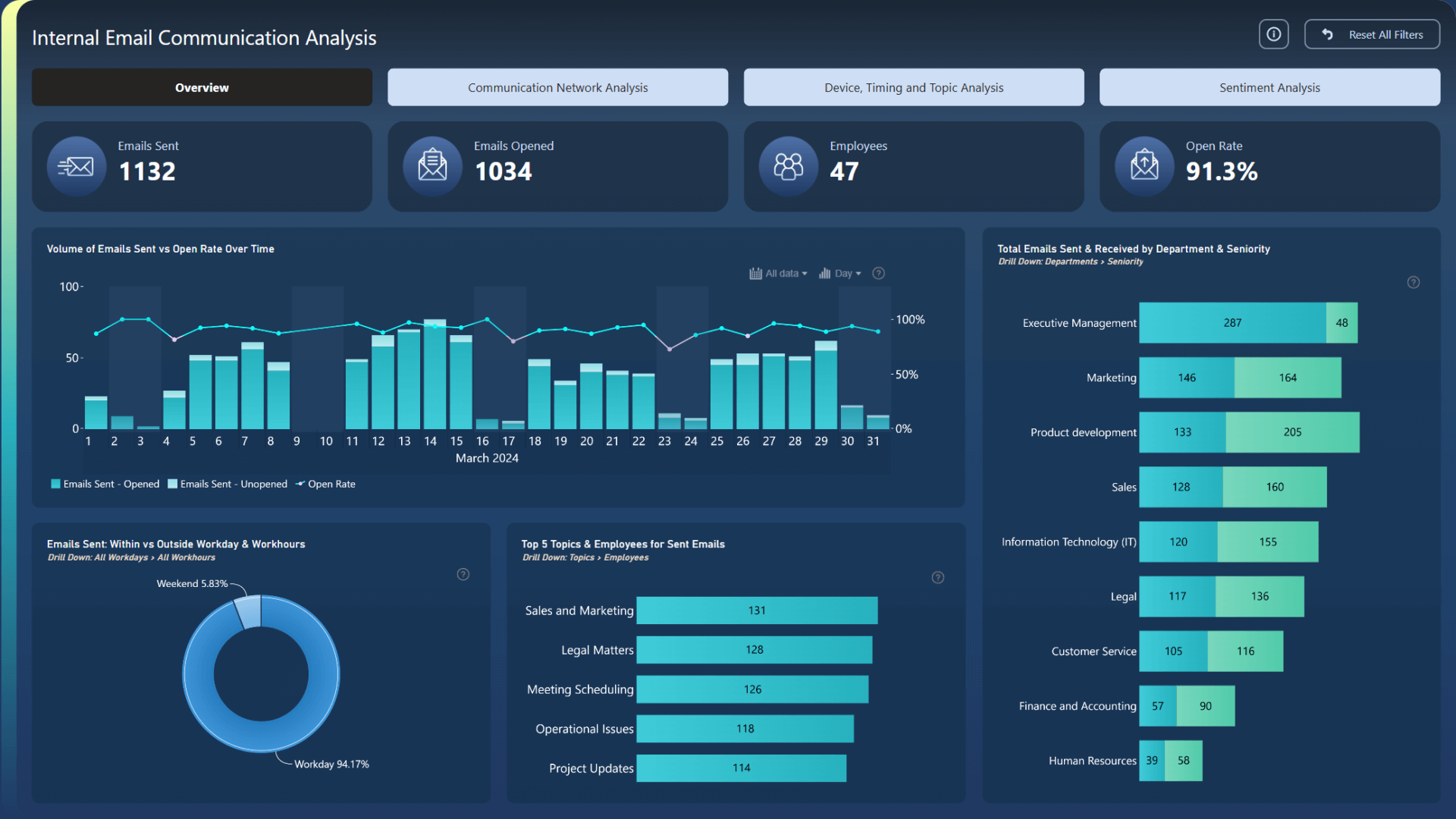 6 Power BI Email Communication Analysis Report